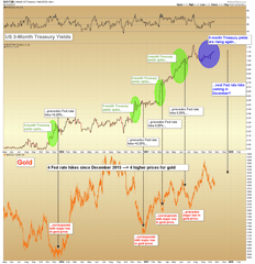 Changes at the Federal Reserve?