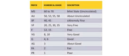 Certified Coins - Coin Grading Guide