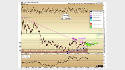 Gold Technical Update 3