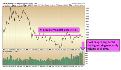 Gold: November Volume & Diverging Market