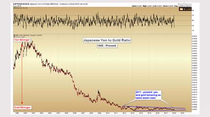 Yen / Gold Price Ratio
