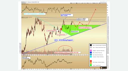 Precious Metals/Gold Technical Analysis