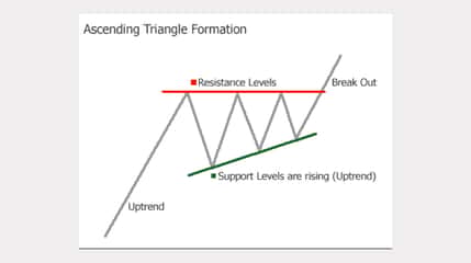 Gold Pattern Reveals Higher Targets