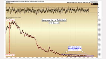 Gold Price & Japanese Yen Relationship