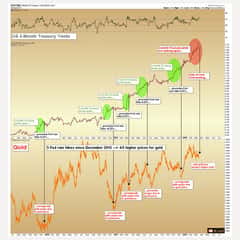 Federal Reserve Rate Hike - Gold Looks to Bottom