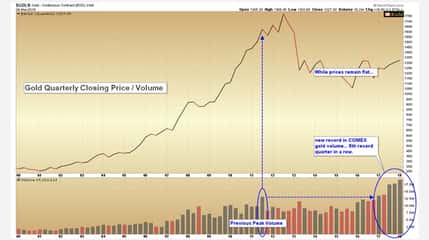 Gold Sets New Volume Record