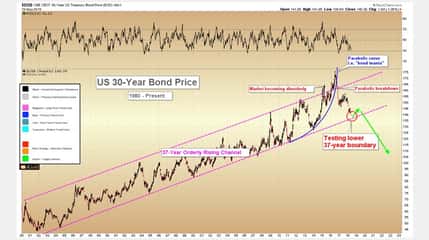 Falling Bond Market & FED