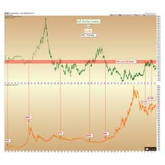 U.S. Dollar Versus Gold (Dollar Index)