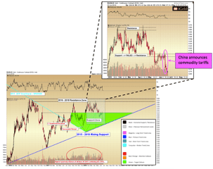 Gold Approaches Critical Support