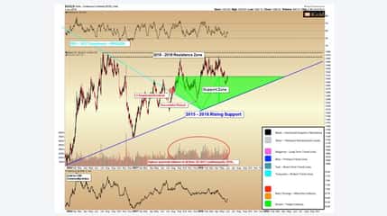 Gold Holds Primary Rising Trend