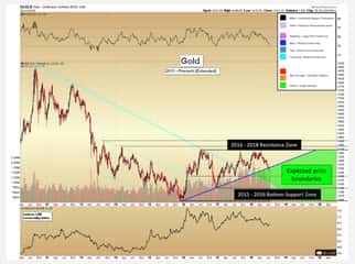 Gold Breaks Rising Support