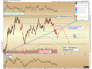 Gold: Short-Term Recovery Imminent