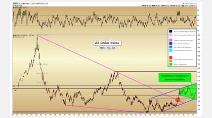 US Dollar Long-Term Perspective