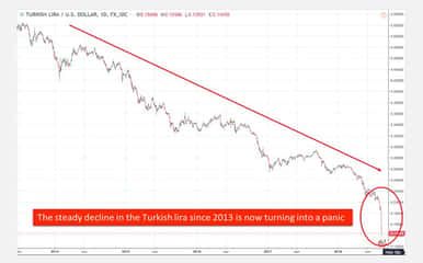 Trouble in Turkey Boosts Dollar