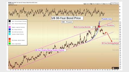US Bonds & Precious Metals
