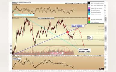 Gold Resistance Ahead… Bottom in 2019?