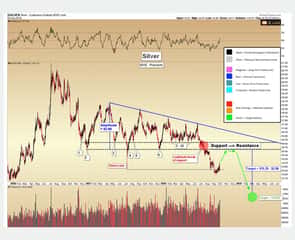 Price of Silver to Rebound