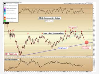 Precious Metals: Critical Support Test Ahead