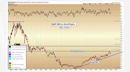 What Does the Stock to Gold Ratio Tell?