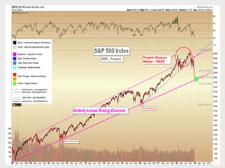 Stocks: Worst Weekly Decline in 10 Years