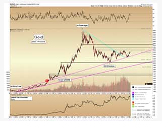 Gold Falls – Where Will It Find Support?