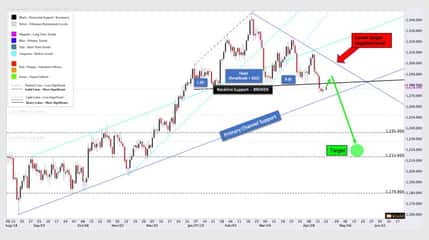 Gold Price: Gold Breaks Support