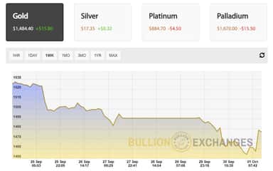 Price of gold dips thanks to market recovery