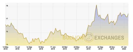 High-ho! Silver Prices Expected to Climb