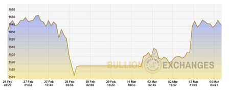 Gold Price Fluctuates from Economic Threat