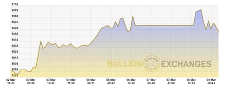 Stocks Tumble, Gold Soars Past $1,700 from Coronavirus Fears