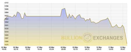Silver and Gold Price, Stocks, and Coronavirus Updates