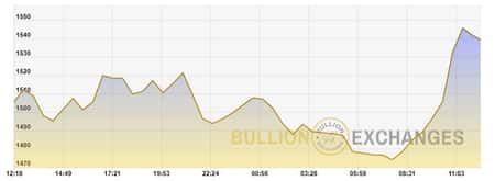 FED to Buy another $500 Billion - Gold Price Soars up $50