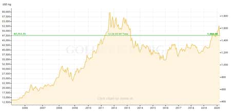 Financial Crisis of 2008 VS 2020 Coronavirus