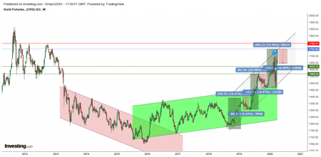 COVID-19 Silver and Gold Prices 2020, So Far