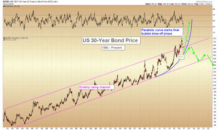 bonds fall dollar surges