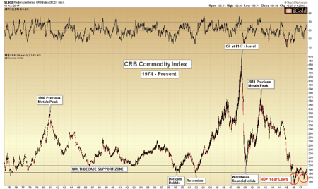 CRB Comm Index 1974-present commodity complex