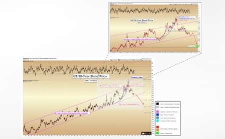  US Bonds on Edge