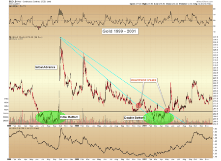 gold-1999-2001- gold double bottom