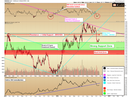 gold-price-october-2016 US dollar and gold correlation