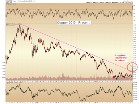 Gold and silver technical updates