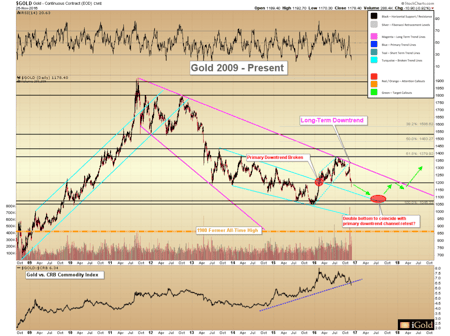 gold-2009-downtrend gold double bottom