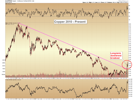 copper-2010-2016 gold double bottom