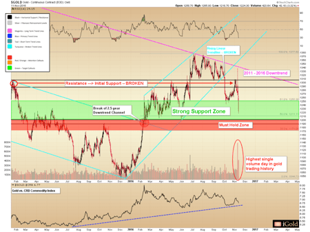 Gold and silver technical updates