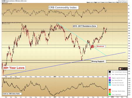 commodity complex
