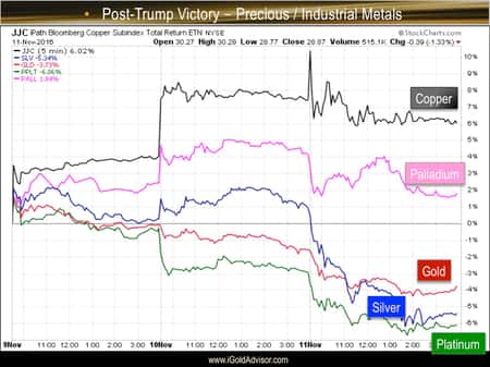 gold and silver technical updates