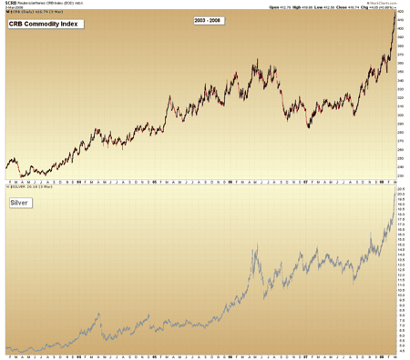 b_CRB Comm vs Silver commodity complex