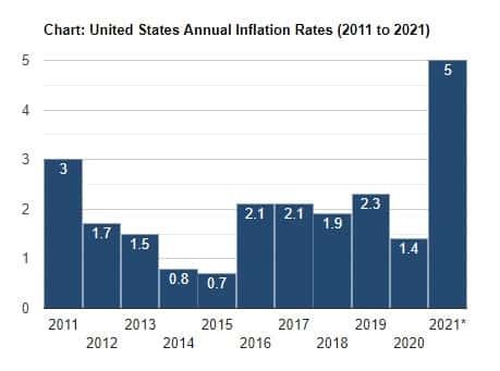 Current US Inflation rates