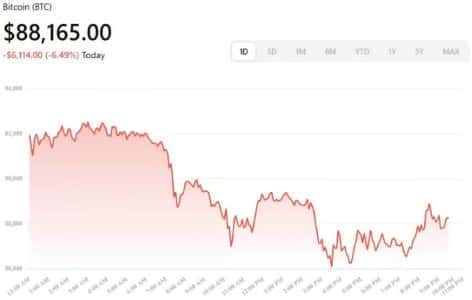 Bitcoin price drop