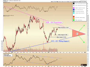 US Dollar, Gold vs CRB Commodity Index