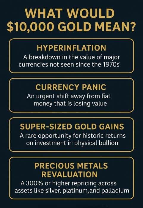 What Would $10,000 Gold Mean?&nbsp;